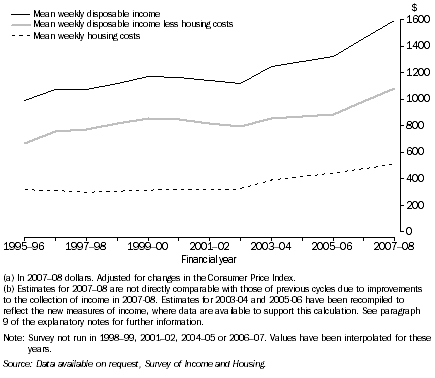 Graph: 13.  Mean weekly disposable income, housing costs and disposable income less housing costs (a), FHBs with a mortgage