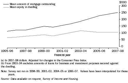 Graph: 11. Mean mortgage outstanding and mean equity in dwelling (a) (b), FHBs with a mortgage