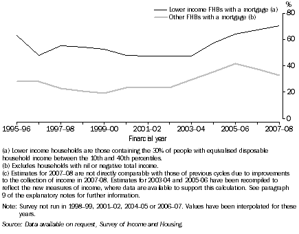 Graph: 14. Proportion of FHB with a mortgage who spend more than 30% of gross income in housing costs