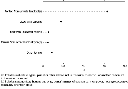 Graph: 15. Reference person's tenure and landlord type of previous dwelling, FHBs with a mortgage — 2007–08