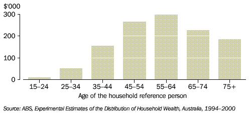 Graph - MEDIAN HOUSEHOLD NET WORTH,