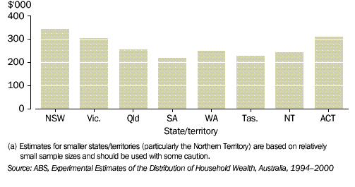 Graph - MEAN HOUSEHOLD NET WORTH BY STATE (a), As at 30 June 2000