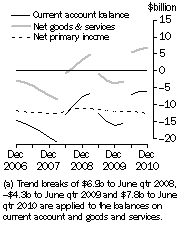 Graph: Current Account, Main aggregates—Trend estimates at current prices (a)