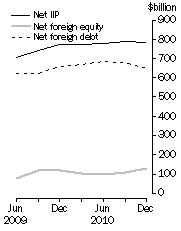 Graph: International Investment