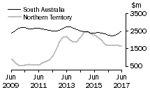 Graph: South Australia and Northern Territory