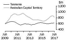 Graph: Tasmania and Australian Capital Territory