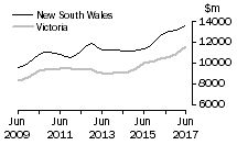 Graph: New South Wales and Victoria