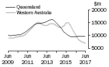 Graph: Queensland and Western Australia