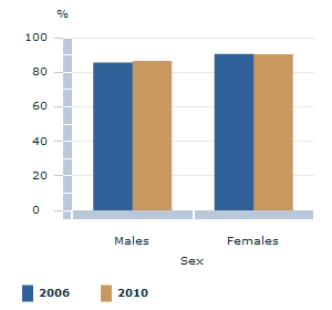 Image: Graph - People who have family members living elsewhere that they can confide in, by sex