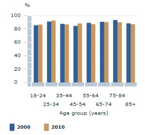 Image: Graph - People who have family members living elsewhere that they can confide in, by age