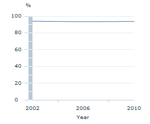 Image: Graph - People that have a source of support in a time of crisis from persons outside the household