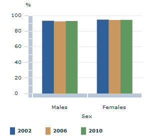 Image: Graph - People that have a source of support in a time of crisis from persons outside the household, by sex