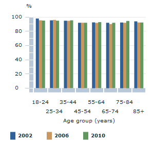 Image: Graph - People that have a source of support in a time of crisis from persons outside the household, by age