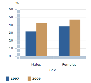 Image: Graph - People who feel rushed or pressed for time often or always, by sex