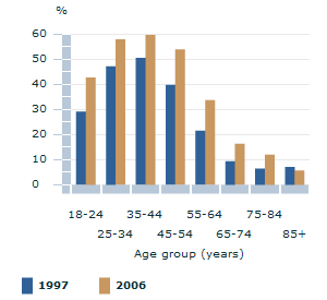 Image: Graph - People who feel rushed or pressed for time often or always, by age