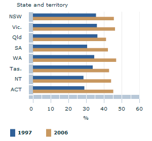 Image: Graph - People who feel rushed or pressed for time often or always, by state and territory