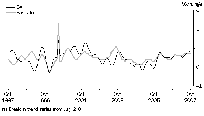 Retail turnover(a), current prices, trend, percentage change from previous month