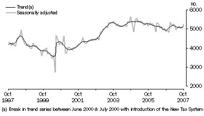 New motor vehicle sales, South Australia