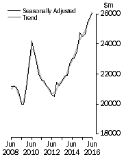 Graph: Value of work done, Chain volume measures