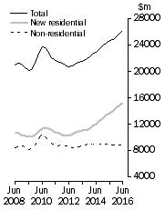 Graph: Value of work done, chain volume measures  Trend estimates