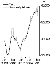 Graph: Dwelling units commenced