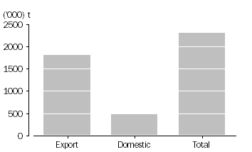 Graph: WHEAT GRAIN USED, Australia, February 2011