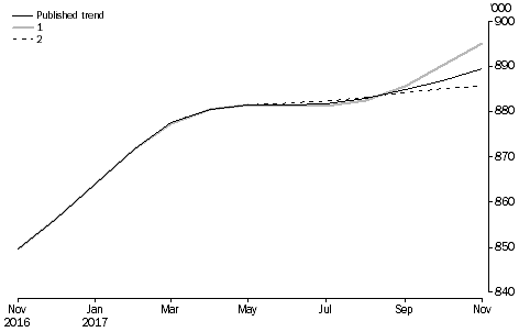 What If ...? Revisions to STRR Trend Estimates, Australia