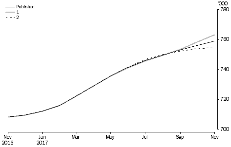 What If ...? Revisions to STVA Trend Estimates, Australia