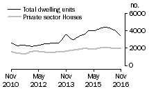 Graph: Dwelling units approved - Qld