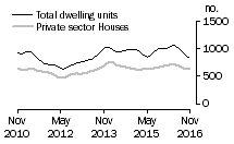 Graph: Dwelling units approved - SA