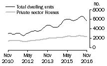 Graph: Dwelling units approved - NSW