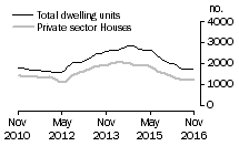 Graph: Dwelling units approved - WA