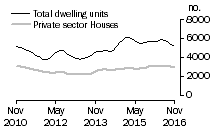 Graph: Dwelling units approved - Vic.