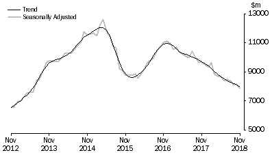 Graph: Graph shows commitments for the purchase of dwellings by individuals for rent or resale