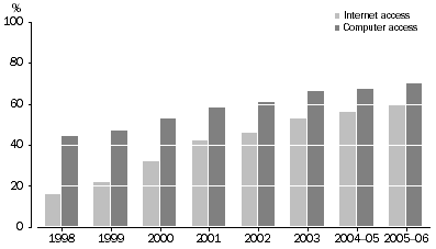 Graph: Household home Internet or Computer access 1998 to 2005-06