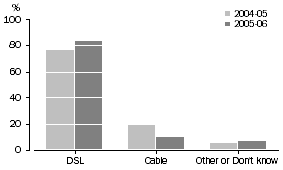 Graph: Broadband Internet access, by type of technology - 2004-05 and 2005-06