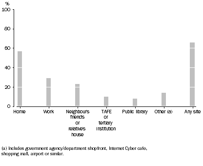 Graph: Internet use, by site 2005-06