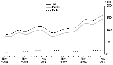 Graph: Job Vacancies, Trend