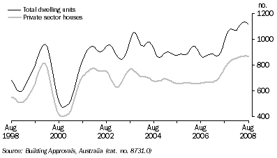 Graph: DWELLING UNITS APPROVED, Trend, South Australia