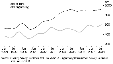 Graph: VALUE OF CONSTRUCTION WORK DONE, Chain volume measures, Trend, South Australia