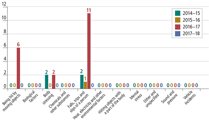 Figure 6.5 compares the accepted Census based claims by mechanism of incident between years 2014-15 through to 2017-18