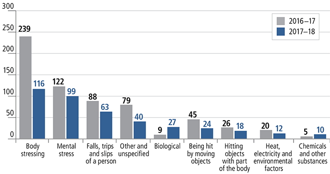 Figure 6.2 compares  the number of injuries and illnesses reported by ABS staff by mechanism of the incident between 2016-17 and 2017-18