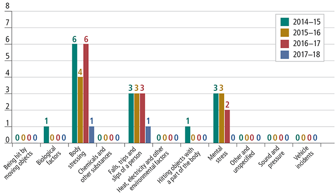 Figure 6.3 compares the accepted ABS Office based claims by mechanism of incident between years 2014-15 through to 2017-18