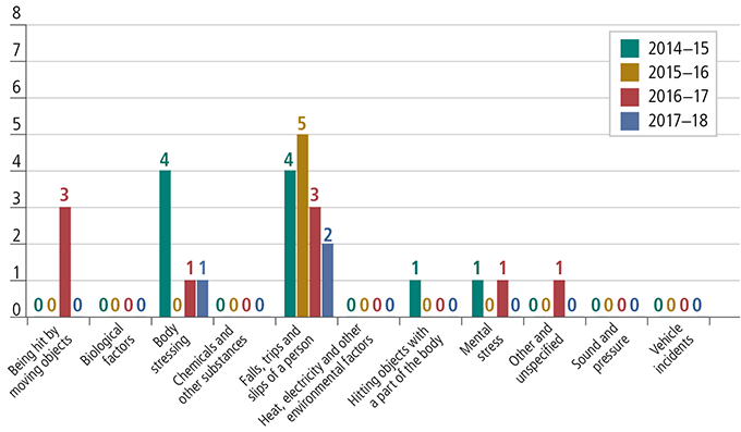 Figure 6.4 compares the accepted ABS Interviewer based claims by mechanism of incident between years 2014-15 through to 2017-18