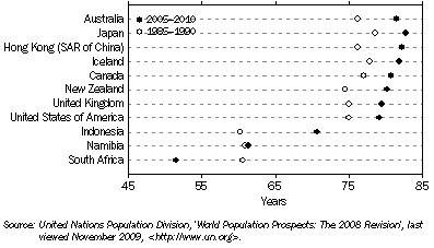 Graph: 2.12 LIFE EXPECTANCY AT BIRTH, Selected countries