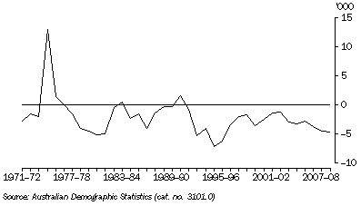 Graph: NET INTERSTATE MIGRATION, South Australia