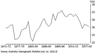 Graph: INTERSTATE DEPARTURES, South Australia