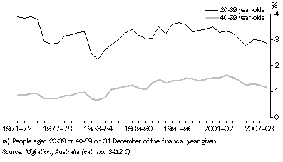 Graph: INTERSTATE DEPARTURES, As a proportion of specific age groups(a)—SA