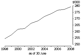 Line graph: Real national net worth per person, 1998 - 2008