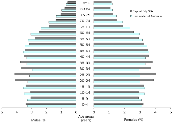 Diagram: AGE AND SEX DISTRIBUTION (%), Capital City SDs and remainder of Australia—30 June 2010